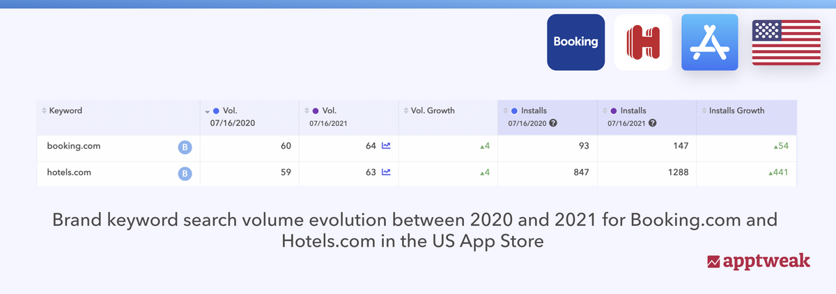 Booking.com and Hotels.com's brand keywords ranking evolution and Installs growth Booking.com and Hotels.com visibility have increased on the US App Store following the COVID-19 pandemic